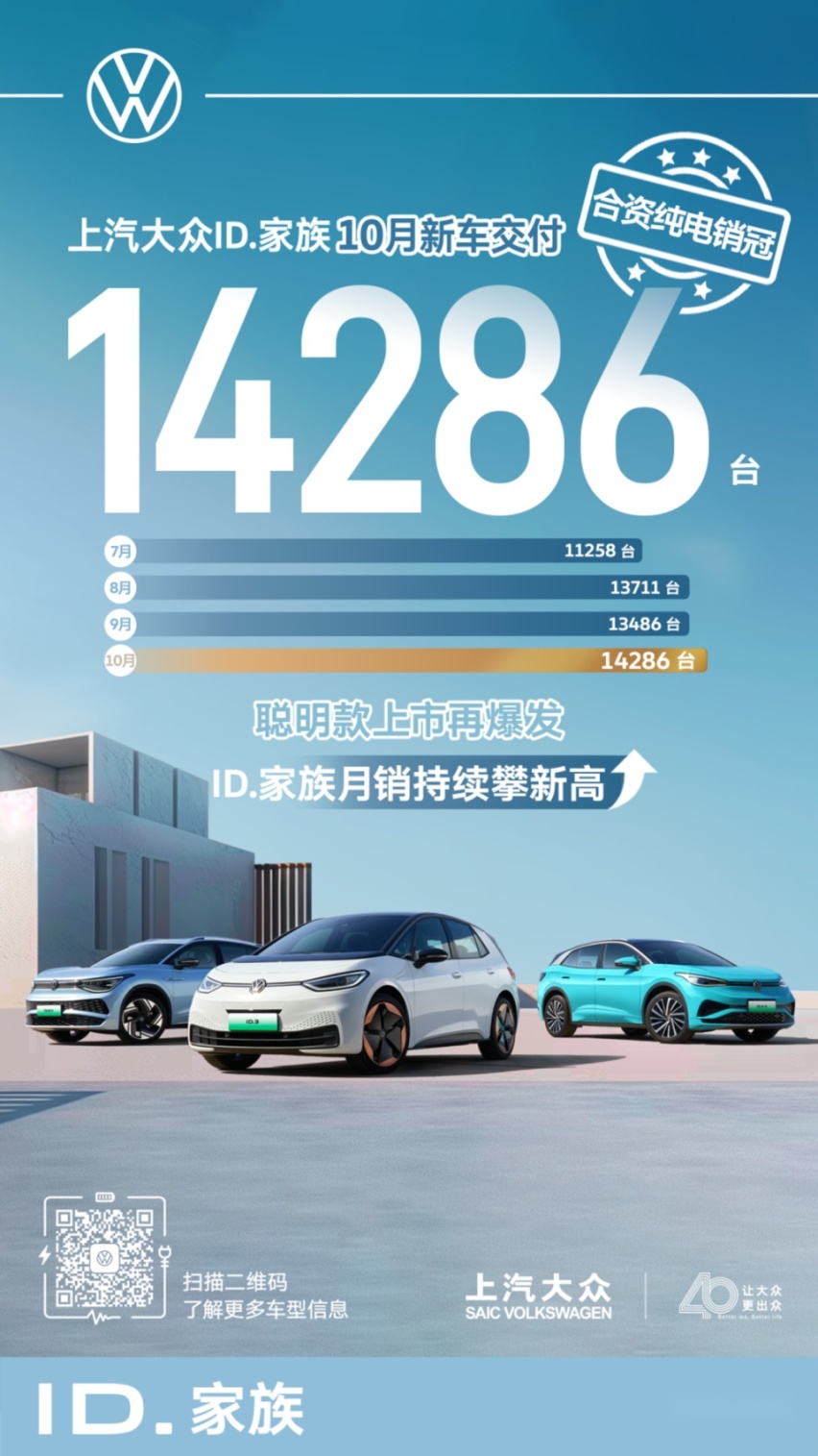 合资纯电销冠丨上汽大众ID. 家族1-10月交付超10万