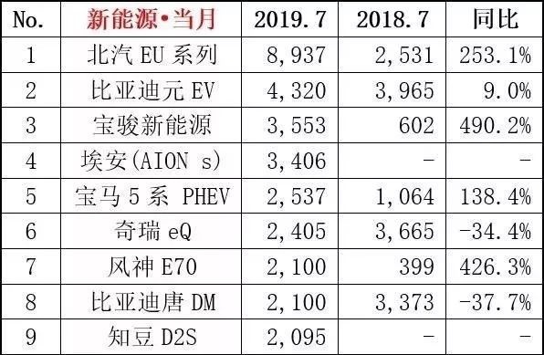 7月销量丨补贴退坡，新能源销量下降，出行市场将成最大客户？