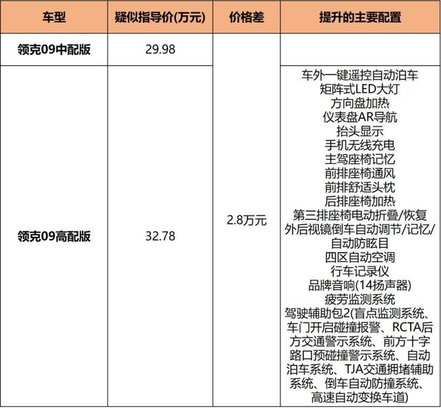 沃尔沃XC90同平台，领克09疑似售价曝光，30万你觉得贵吗？
