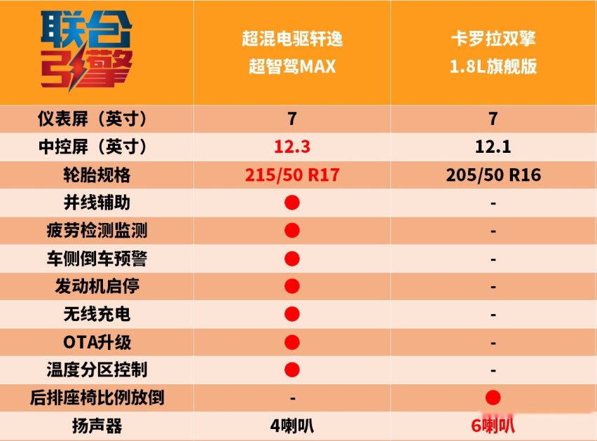 联合引擎｜日产全新轩逸竞争力分析，更省油、更高配就想翻身？