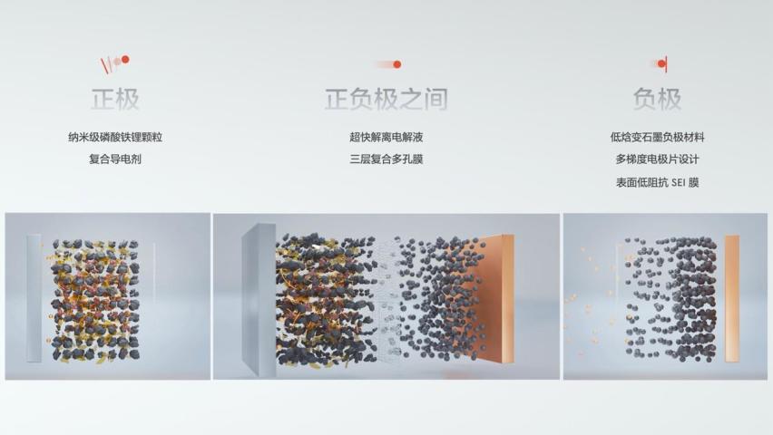金砖一刻行千里，极氪发布全球量产最快充电速度的磷酸铁锂电池