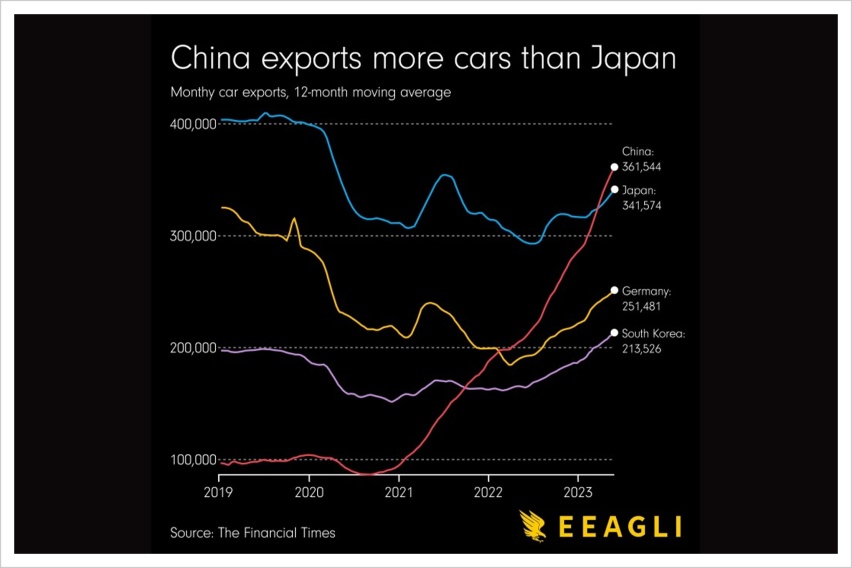 大逆转！全球疯买中国车