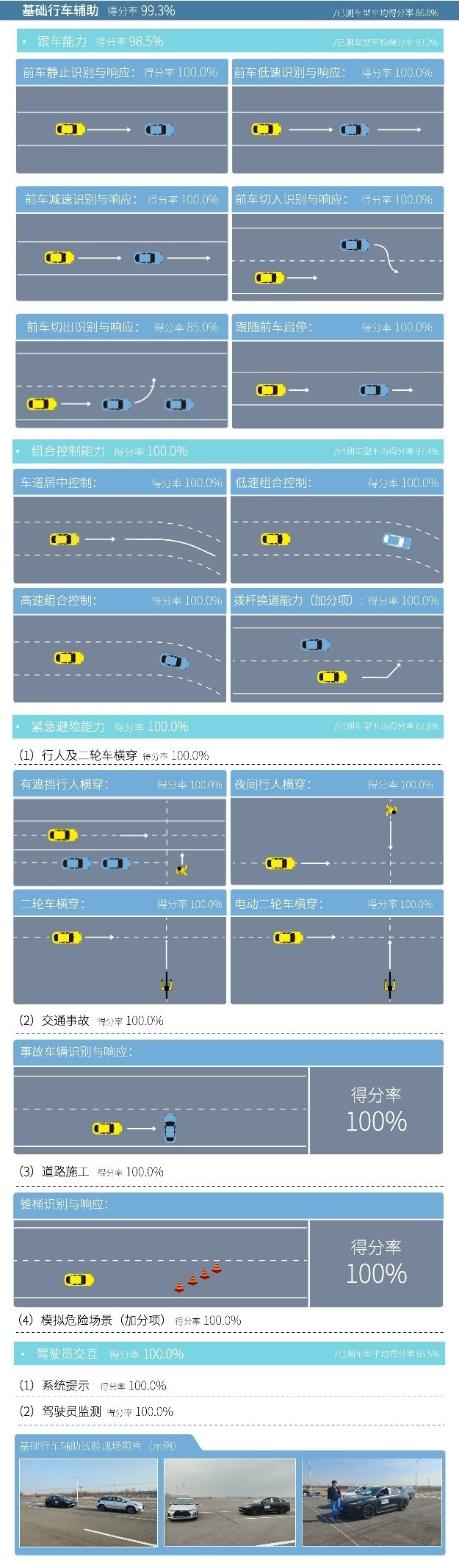 极狐阿尔法S先行版辅助驾驶获C-ICAP专业认证，星级评价斩获第一