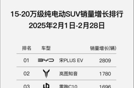 岚图知音2月销量涨幅达1780辆，同级市场位列新势力第一、总榜第二