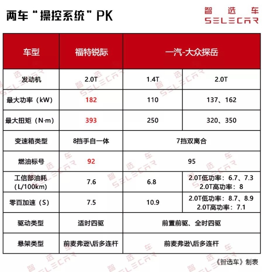 标配四驱，全铝悬架，7.5秒破百，福特锐际来了，探岳慌不慌？