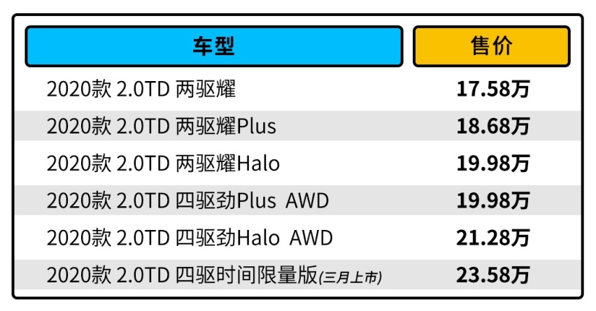 2.0T+8AT，这款17.58万起的全新SUV这样买最值！