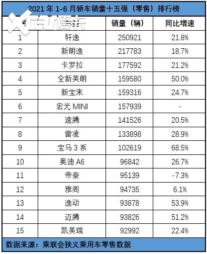 轩逸月销4万+  宝马3系领衔豪华车   6月轿车市场旁观