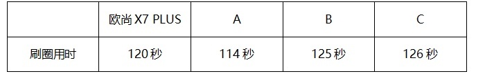 与新能源PK动力，燃油SUV欧尚X7 PLUS展示硬核实力