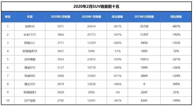 2月SUV销量有多惨?满屏车企皆腰斩,唯独奇瑞在上升