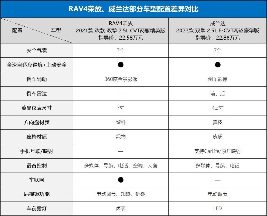 7个配置差异，差价3千，威兰达、RAV4荣放该选谁？