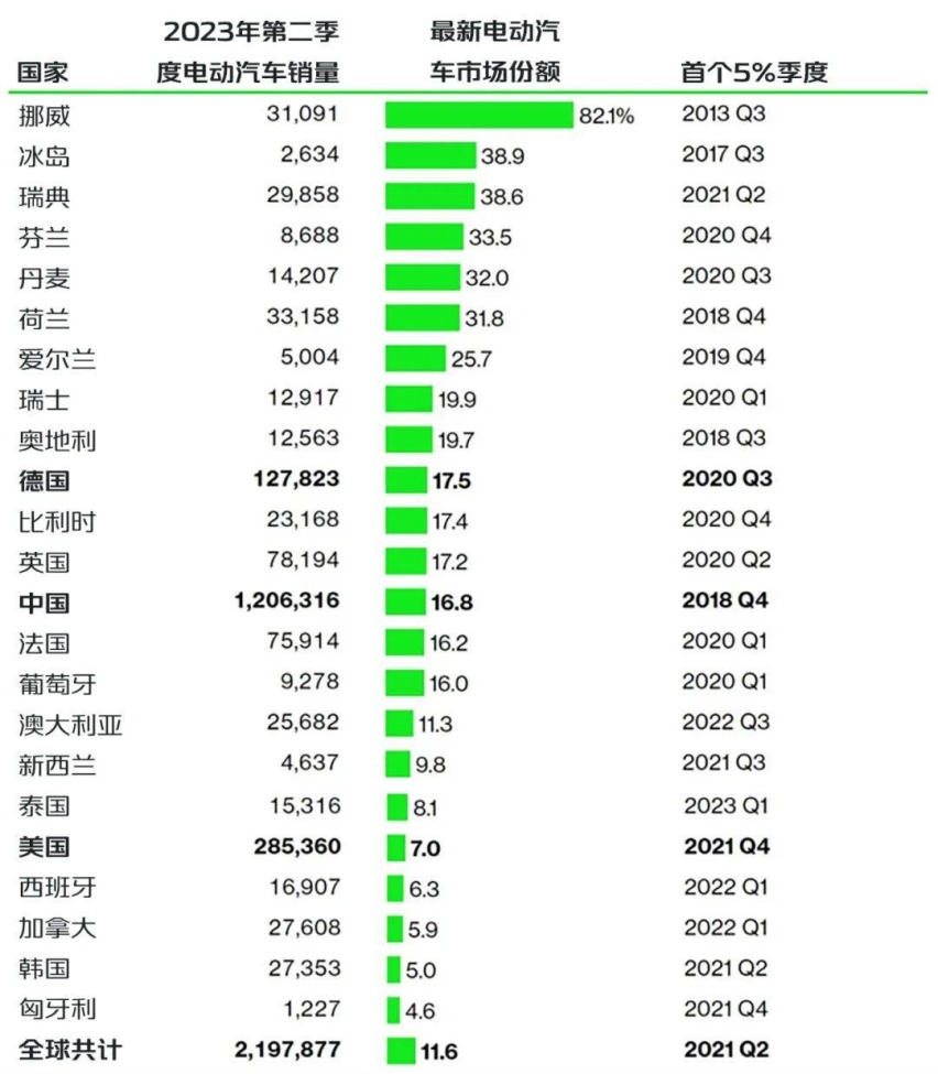 电动汽车的普及率飙升，这是意料之外还是情理之中？