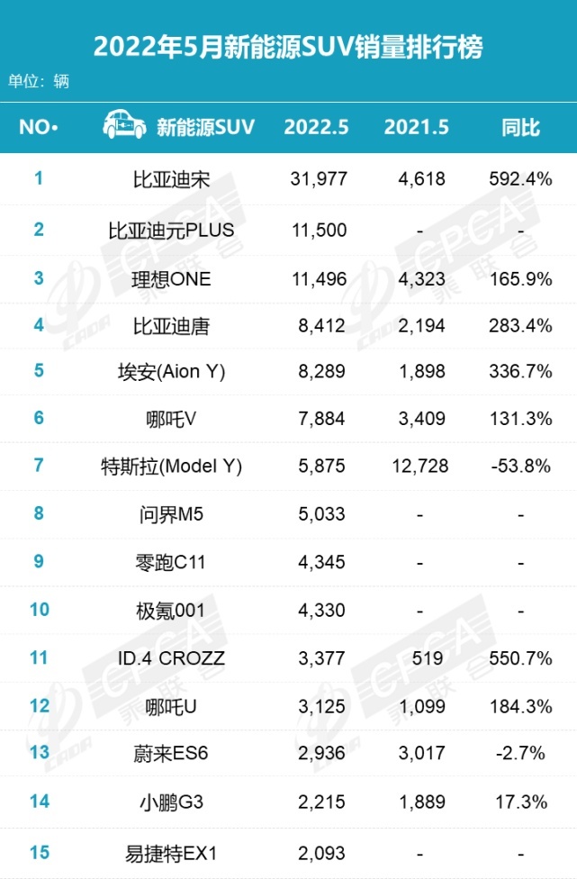 135.4万辆，同比降16.9% 环比增29.7%，2022年5月零售销量排名快报