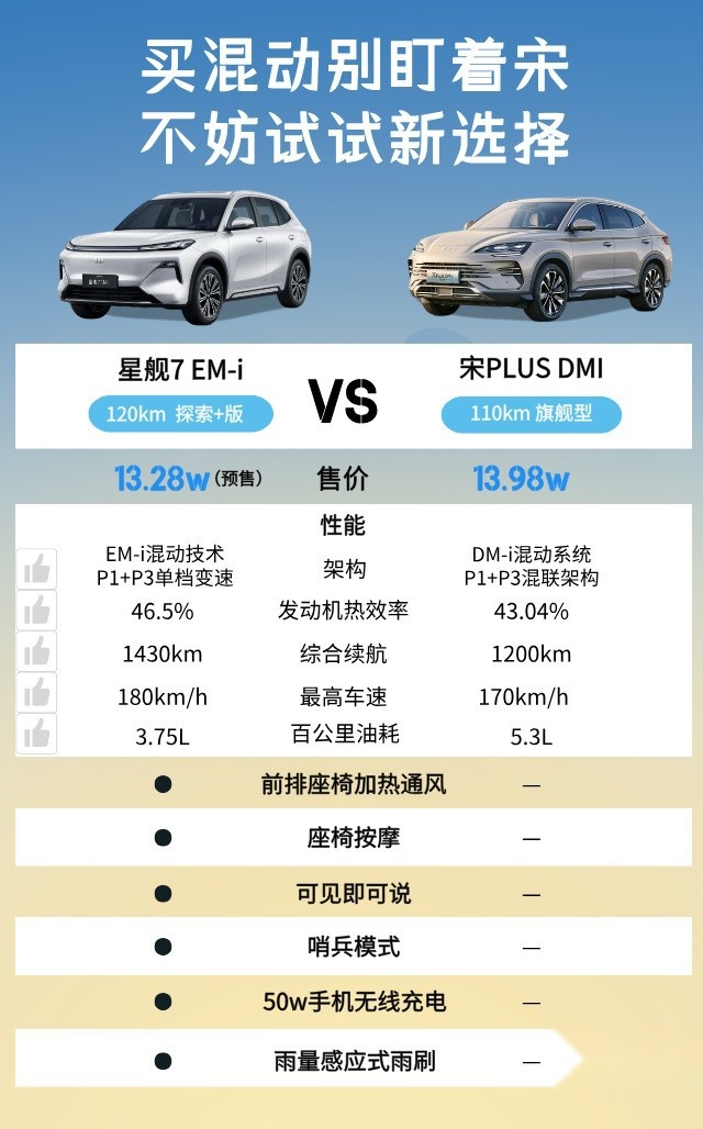 10万预算买啥车？星舰7的这些关键配置，宋PLUS也不及？