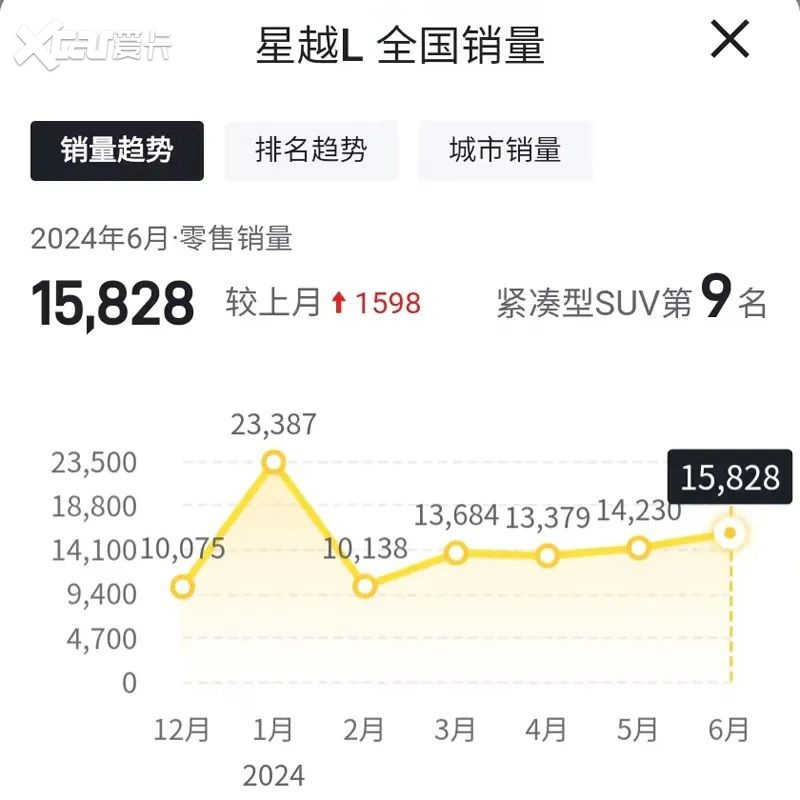 6月哈弗H6销量5685辆，同比下滑60.14%，连续三个月未破万辆！