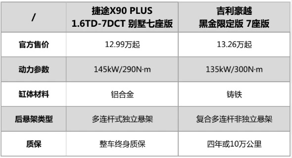 空间舒适又要动力强劲，吉利豪越和捷途X90 PLUS谁能家用出游两不误