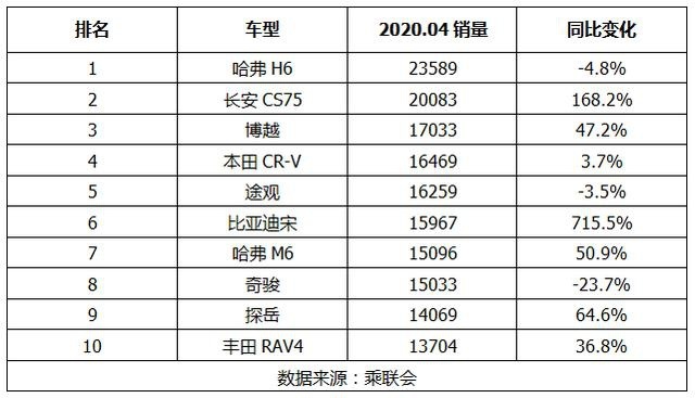 4月SUV销量前十：前三都是国产车，CR-V、途观紧随其后