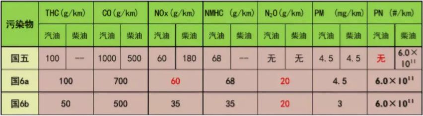 国六来袭，国五会清仓？国四、国三又该何去何从？
