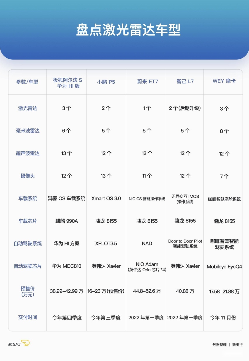 20 万级别带有双激光雷达的唯一选择 小鹏P5 导购分析