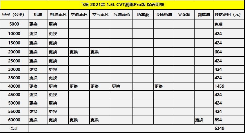 入门级怎么选 飞度、致炫谁的后期保养便宜一点？