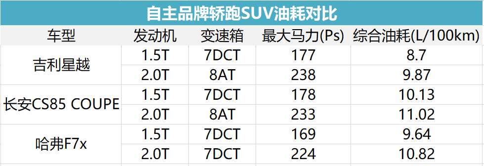 轿跑SUV大跃进之后，销量、口碑表现如何？