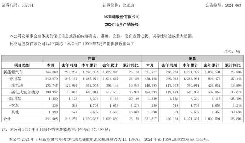 无敌是多么寂寞 比亚迪5月销售33万台 同比涨38%