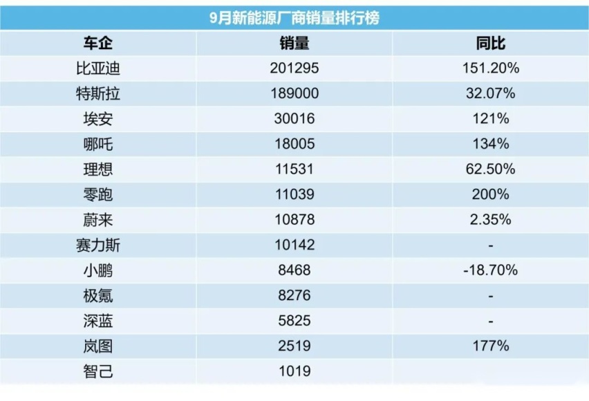 红黑榜 | 比亚迪年销200万在望，理想频翻车股价大跌