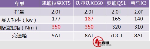 对标奥迪Q5L、宝马X3，凯迪拉克XT5优势如何？