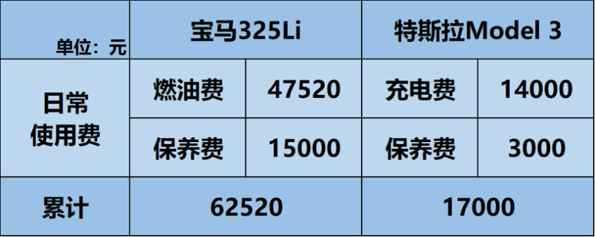 油价疯涨，买电动车真的省钱吗？太天真了！