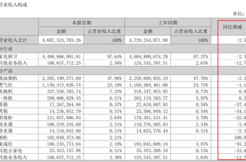 厨电业增长稳健，头部企业毛利保持高位，为何业绩承压？