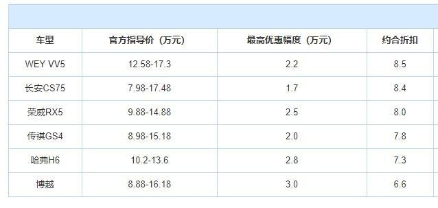 10月首周SUV降价排行榜出炉，这6款幅度出乎你的意料