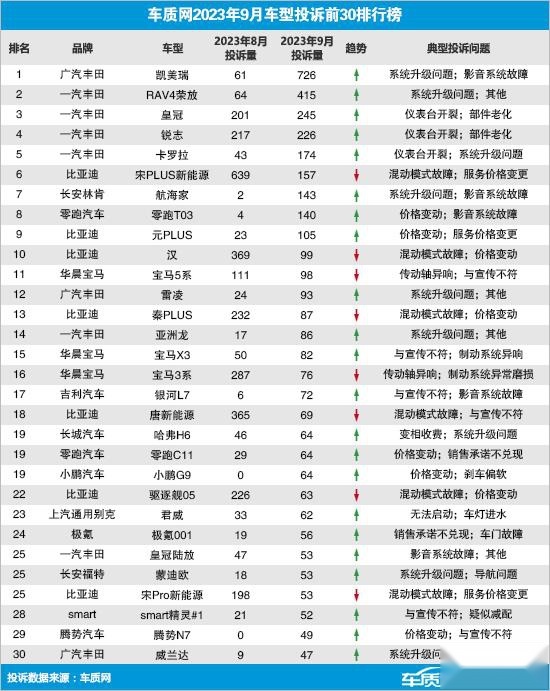 车坛快报|9月国内汽车投诉排行及分析报告、比亚迪回应欧盟反补贴调查