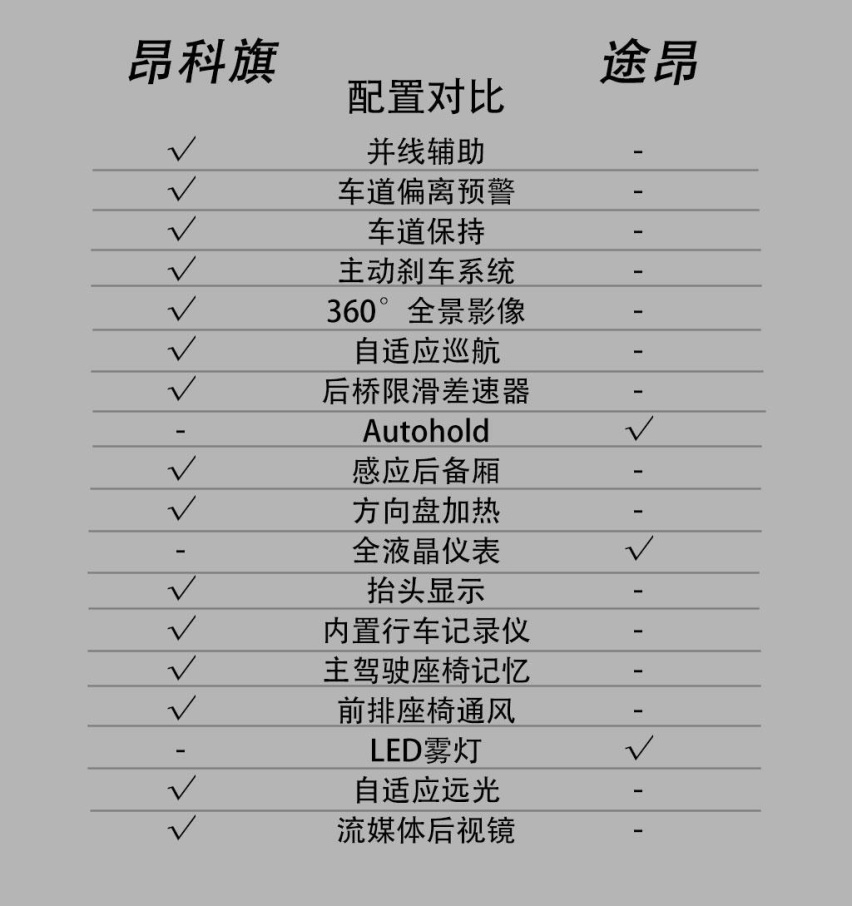 别再纠结了，昂科旗和途昂到底该选谁，对比一下你就知道了