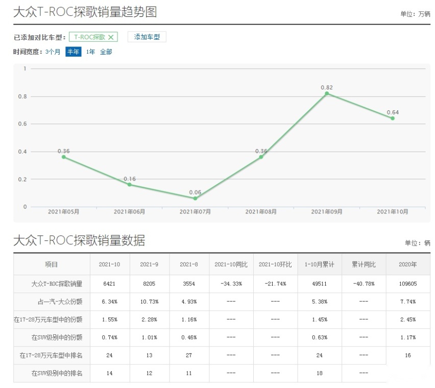 全新大众T-ROC探歌官图于海外正式发布