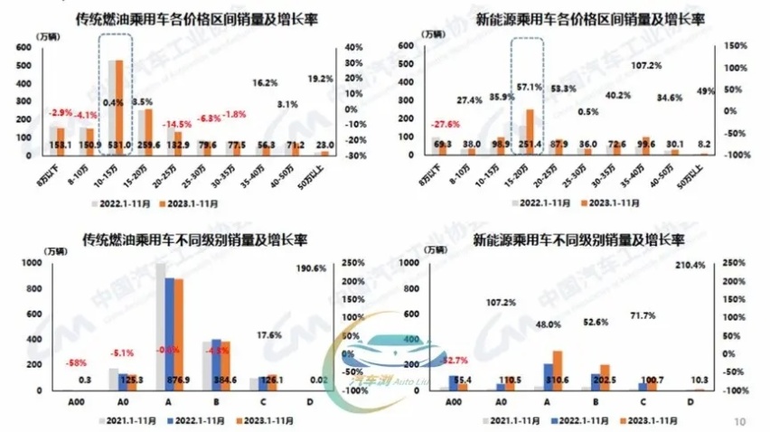 前11个月已完成去年总量 中汽协：今年汽车产销将创历史新高