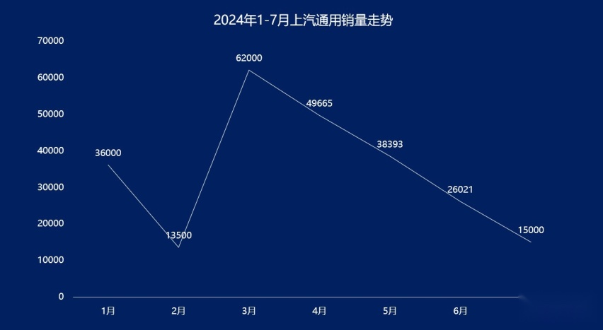 销量触底，上汽通用即将大调整？