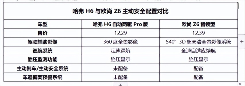 哈弗H6遇强手，“小老弟”欧尚Z6“特能整活儿”，谁更懂国人？