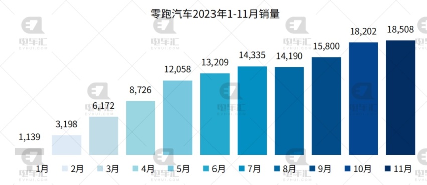 11月新能源汽车销量公布：比亚迪30.1万、埃安4.2万、理想4.1万