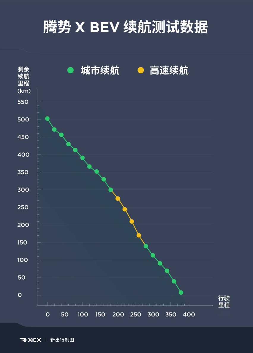XCX-Test 测试25 腾势X BEV纯电续航测试