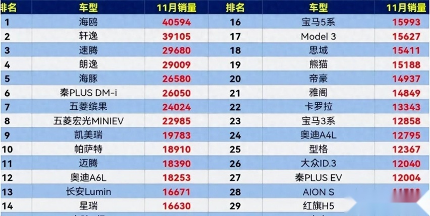 11月轎車銷量排名,大眾扛住了比亞迪的火力?-愛卡汽車