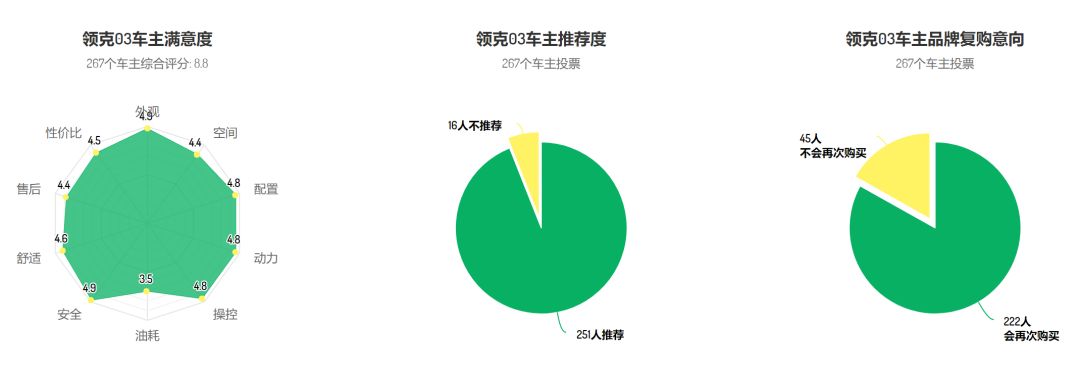 花十几万买自主品牌车的人，后悔了吗？| 满意度调查