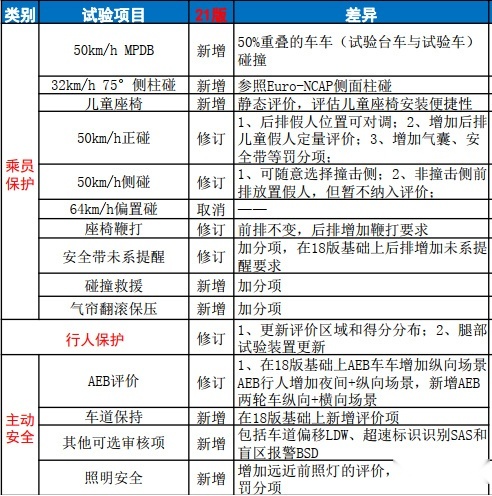 风行游艇成为首个获得2021版史上最严新规程测试五星的MPV