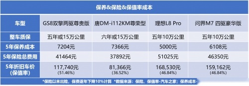 GS8/唐DM-i/理想L8/问界M7综合比较，谁更值得买？