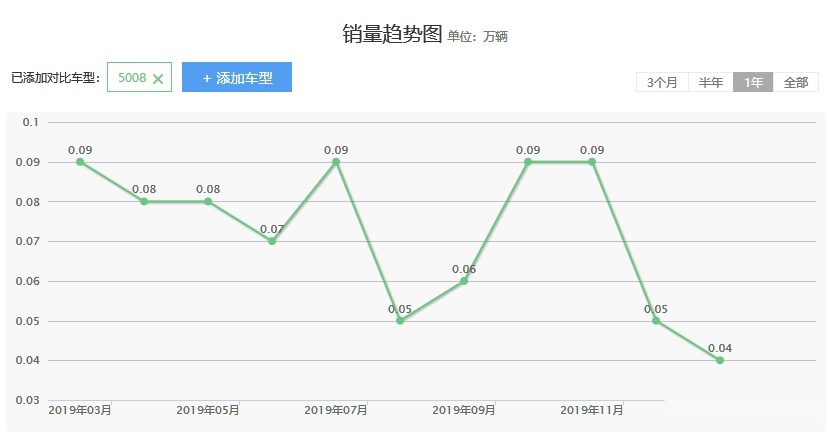 好车不太贵，合资品质最低不到15万，这些SUV买到就赚