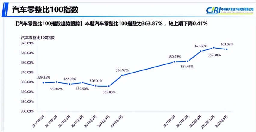 沃尔沃零整比破新低，是如何做到的？