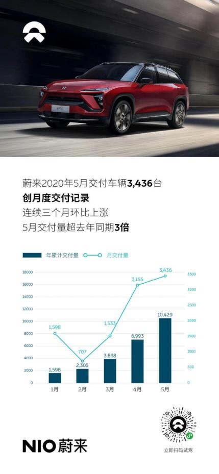 数说车：蔚来5月交付创新高/政府投资 李斌不再是最惨的人