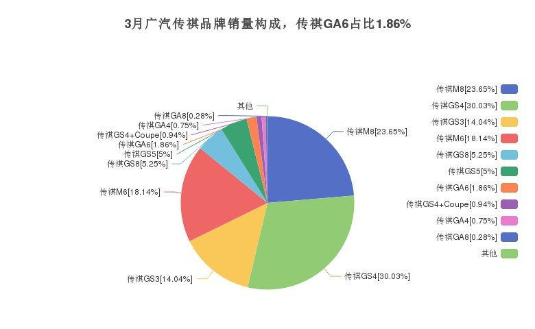 最近1年中，传祺GA6销量1月达最高，销量为871辆