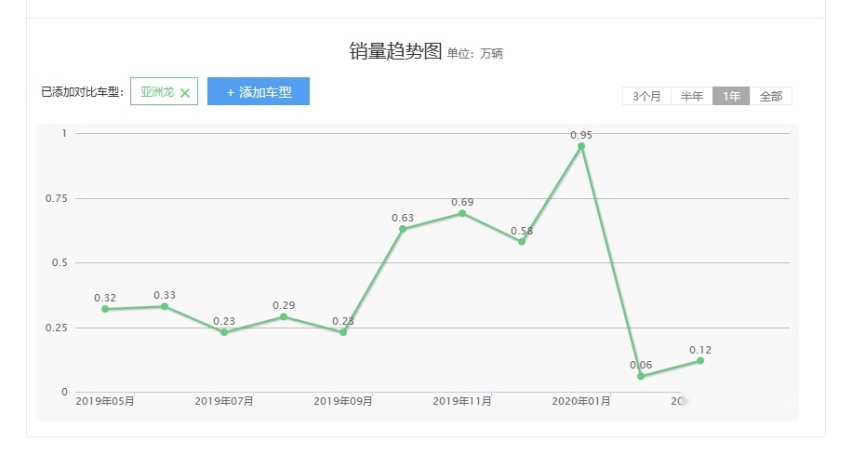 11.99万起这些车肯定会有大优惠，白省几万不香吗？