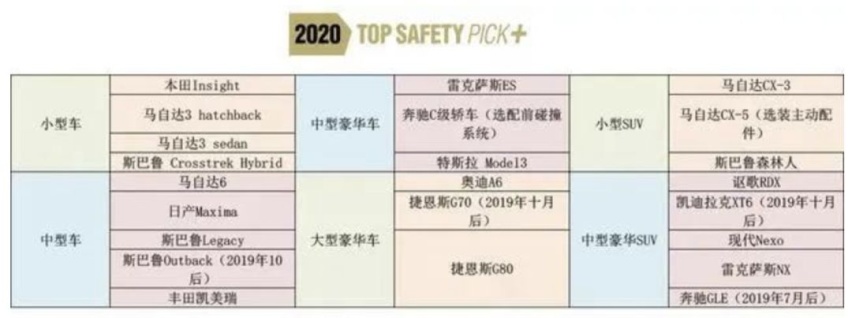 皮薄≠不耐撞！连续三年拿下“安全王”的SUV就这7款