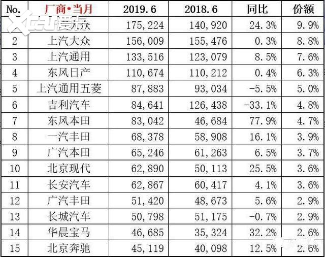 没失宠,称霸今年上半年销量!大众:你大爷终究还是你大爷