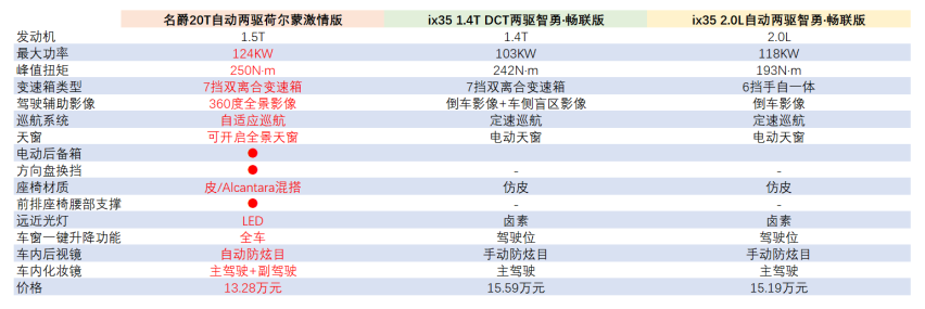 吉利星越和名爵HS两款热门SUV谁更值得入手？